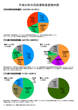 平成25年の苅田港取扱貨物内訳 [PDFファイル／91KB]