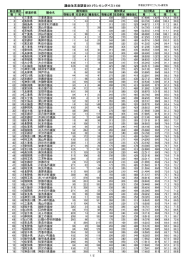 議会改革度調査2012ランキングベスト100