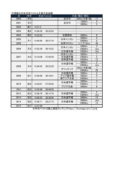 竹澤の年次別ベストと主要大会成績