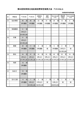 ベスト4 - 宮城県高等学校野球連盟