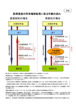 取得資産の所有権移転等に係る手続の流れ 直接