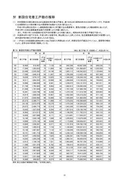 Ⅳ 新設住宅着工戸数の推移