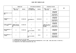 約款に関する規定の比較