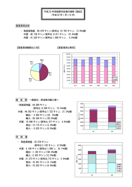 前年比 10703 千トン，13.6％増