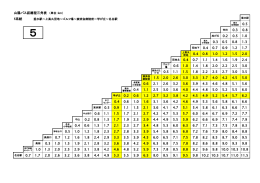 山陽バス距離程三角表 （単位：km） 5系統 0.5 0.3 0.8 0.2 0.5 1.0 0.3