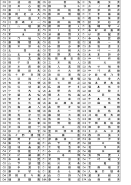 C3 中 道 雄 飛 C5 杉 智 弘 D1 角 廣 元 貴 C3 沼 井 心 優 C5 釼 快 斗