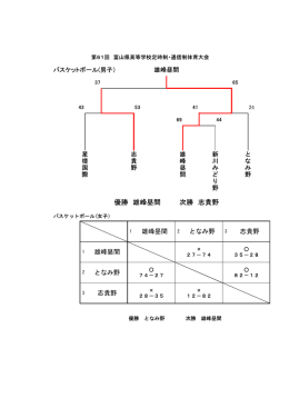 優勝 雄峰昼間 次勝 志貴野 - 富山県バスケットボール協会