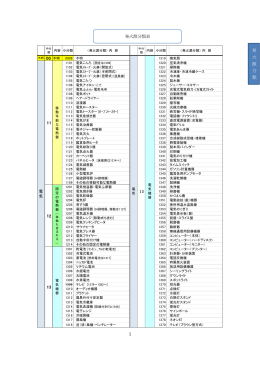 1 発火源分類表 発 火 源 分 類
