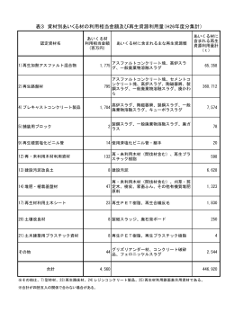表3 資材別あいくる材の利用相当金額及び再生資源利用量（H26年度分