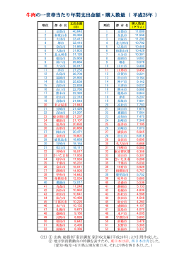 牛肉の一世帯別年間支出金額・購入数 （PDF:108KB）
