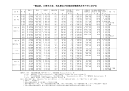 一般会計、公債依存度、利払費及び長期政府債務残高等の対