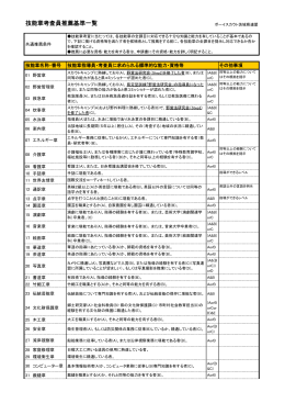 技能章考査員推薦基準一覧 - 日本ボーイスカウト茨城県連盟