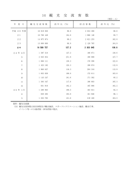 14 観 光 交 流 客 数