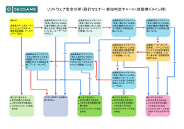 ソフトウェア安全分析・設計セミナー参加判定チャート（自動車ドメイン用）