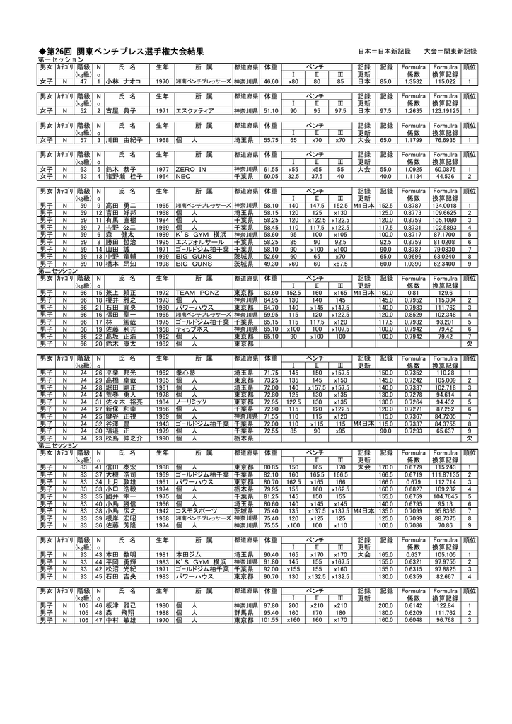 第26回 関東ベンチプレス選手権大会結果