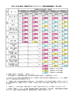 達成率 達成率 達成率 達成率 達成率 目標値 79.5 第3学年 目標値 50.0