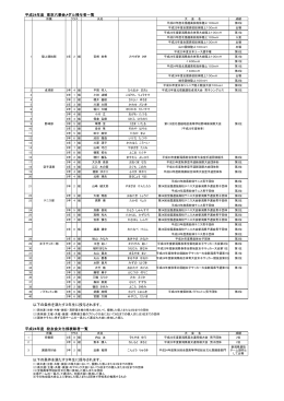 平成24年度 東京六華会メダル授与者一覧 以下の条件を満たす3年生に