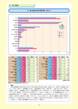 （1）導入患者の死亡原因分類