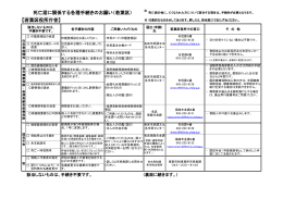 死亡届に関係する各種手続きのお願い（若葉区）