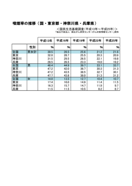 喫煙率の推移（国・東京都・神奈川県・兵庫県）＜国民生活基礎調査