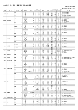 2016年度 私立高校 募集要項 【神奈川県】