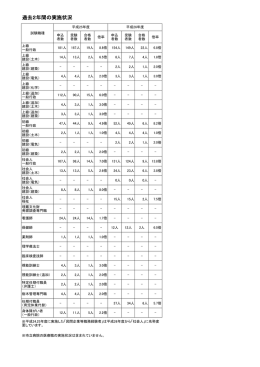 過去2年間の実施状況
