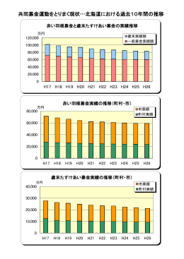 過去実績推移グラフ - 北海道共同募金会