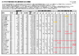 9月末株主優待銘柄の過去の逆日歩データ