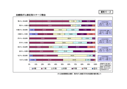 治療前がん部位別ステージ割合 資料4－2