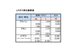 LPガス単位換算表 ガス kg L プロパン 1 1.970 0.502 0.508 1 0.255