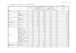 3 単位互換協定以外で大学独自に行っている単位認定の