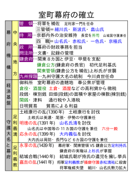 室町幕府の確立