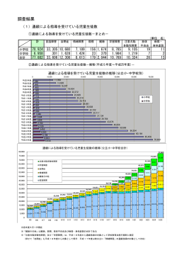 平成25年度通級による指導実施状況調査結果 （PDF:193KB）