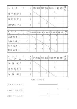 勝 敗 A B ク ラ ス 順 位 関戸美砂 関戸美砂 （ ） 四宮悠貴 四宮悠貴