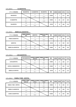 名古屋高等学校 219 3 15 238 224 5 23 247 209 1 7 212 愛媛県立