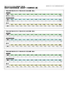 焼却炉の維持管理記録 【焼却炉への廃棄物投入量】
