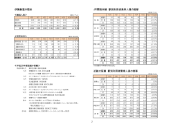 伊賀鉄道の現状 JR関西本線 駅別利用者乗車人員の推移 近鉄大阪線