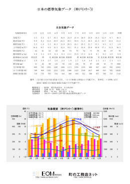 日本の標準気象データ （神戸(ｺｳﾍﾞ)）