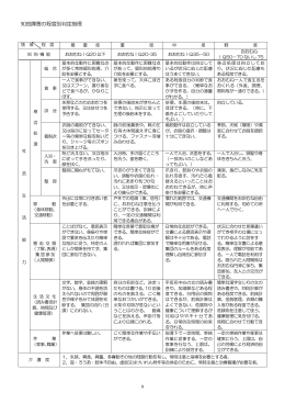 知的障がいの判定指標(PDF文書)