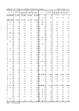 須賀川市 字・町別人口・世帯数（平成27年6月1日現在） （単位：世帯・人