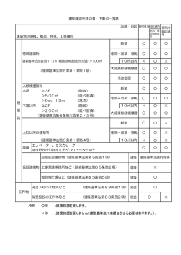 建築確認申請の要・不要一覧(PDF文書)