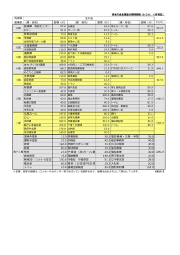 （課・室名） 面積（  ） （課・室名） 面積（  ） （課・室名） 面積（  ） 計(  ) 指導課