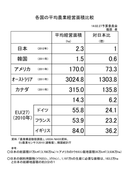 各国の平均農業経営面積比較