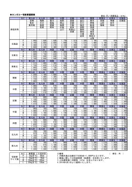 カンガルー宅配便運賃表 ｻｲｽﾞ 南九州 北九州 四国 中国 近畿 中部 関東