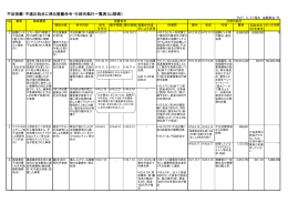 不法投棄・不適正処分に係る措置命令・行政代執行一覧表（山梨県）