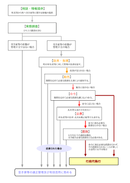 【相談・情報提供】 【実態調査】 【助言・指導】 【勧告】 【命令】 【公表