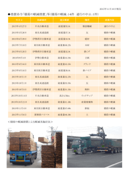 積荷の軽減などの措置命令