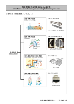 熱交換器の分類について - 青森県産業技術センター
