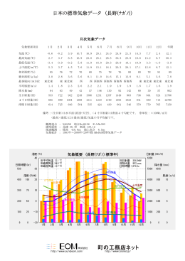 日本の標準気象データ （長野(ﾅｶﾞﾉ)）