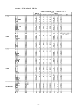 2015年度 長野県公立高校 志願状況